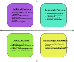 From distribution chains to social media. Swot Analysis And Pest Analysis When To Use Them