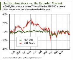 How The Halliburton Stock Price Will Perform In 2016