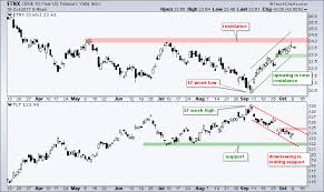10 Yr Yield And Tlt Hit Moment Of Truth Gold Silver And