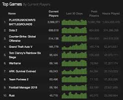 Pubg Hits 3 Million Concurrent Players Breaking Its Own