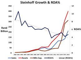 Steinhoff These 6 Charts Should Have Alerted The Board