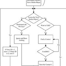 The Flow Chart Of R A S Information Processing Download