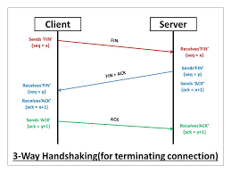 Transmission control protocol (tcp) is a connection oriented protocol. What Is A Tcp 3 Way Handshake Process