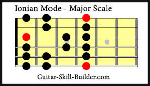 Guitar Modes All 7 Complete Modes For Guitar