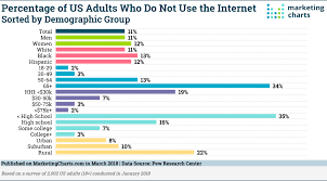 Everyone Uses The Internet Right Wrong Marketing Charts