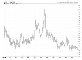 Silver Prices 1988 Daily Prices Of Silver 1988 Sd Bullion