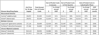 Addressing Out Of Pocket Specialty Drug Costs In Medicare