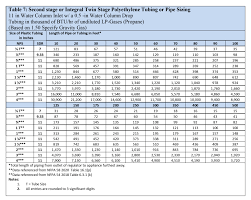 sizing propane piping systems rego