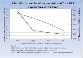 Issuance Of Pa Marcellus Shale Violations Over Time And By