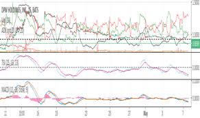 Dpw Stock Price And Chart Amex Dpw Tradingview