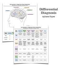 Aphasia Differential Diagnosis Chart ...