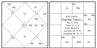 Charlize Theron Birth Chart Charlize Theron Kundli