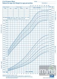 Healthy Weight Chart Male What Must Be The For A 6 Feet Guy