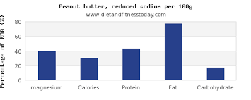 Magnesium In Peanut Butter Per 100g Diet And Fitness Today