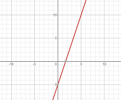 Slope And Intercept Of 3x Y
