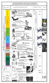Geological Evidences Supporting The Stages Of Human