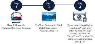 © 2021 amplifi loyalty solutions, llc. Debit Card Cash Back Rewards Community Bank