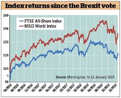Hoping For A Brexit Bounce Two Cheap Ways To Track The Ftse