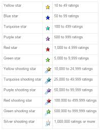 Are Stars A Good Rating System User Experience Stack Exchange