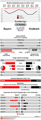 Fc bayern münchen vs borussia mönchengladbach. Bayern Vs Gladbach Tipp Prognose Quoten 13 06 2020 Infografik