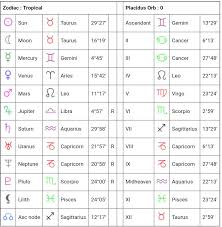 Birth Chart What Type Of Person Do You Think This Is