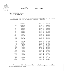 Masters 2018 Here Are The Payouts For The 2018 Masters