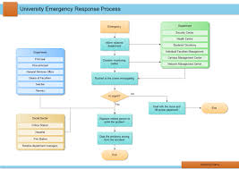 University Emergency Response Process Free University