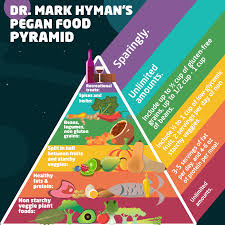 Dr Mark Hymans Pegan Food Pyramid In 2019 Dr Mark Hyman