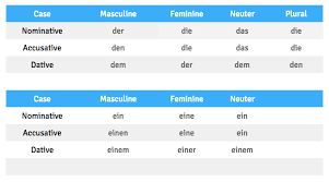 The German Dative Case Duolingo Forum Comments