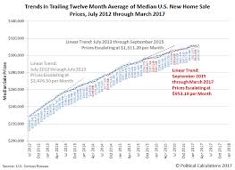 Recent Trends For New Home Sales In The U S Seeking Alpha