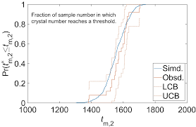 parameter estimation of the stochastic