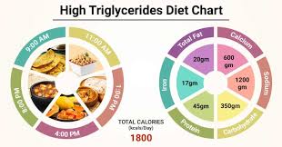 Diet Chart For High Triglyceride Patient High Triglycerides
