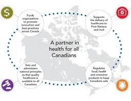 Extended healthcare in canada covers what public healthcare the purpose of the excellent canadian healthcare system is really to improve the overall health of all. Health Canada A Partner In Health For All Canadians Canada Ca