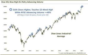 This Dow Jones Industrial Average Analysis Shows Trump Rally