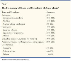 Anaphylaxis Implications Of Monoclonal Antibody Use In
