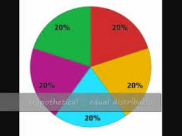Pie Charts Of Wealth Distribution Which Chart Is The Usa