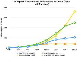 Random Read Write Performance Latency Analysis Intel Ssd