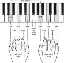 Musicartas Basic Music Making Position Is Piano Chords Made