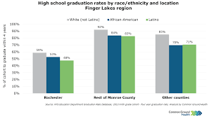 High School Graduation Rates By Race Ethnicity And Location