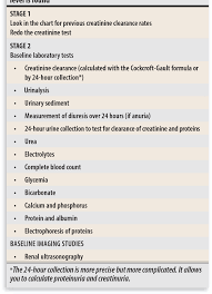 Table 3 From Approach To Managing Elevated Creatinine