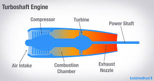 How The 4 Types Of Turbine Engines Work Boldmethod