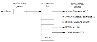 chapter 7 process environment
