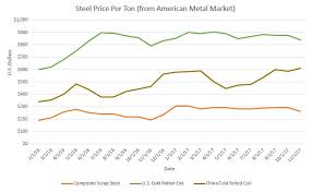 Graphs Nov 2017 Scrap U S Crc And China Crc Steel Costs
