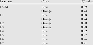 Rf Values And Color Of Tlc Spots Download Table