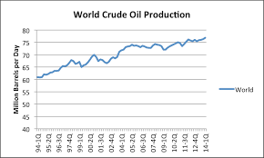 World Oil Production At 3 31 2014 Where Are We Headed