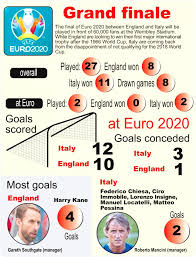 euro 2020 between england and italy