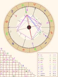 My Natal Chart Has A Grand Cross It Is Considered To Be The
