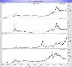 Gold And Silver Prices Precious Metals Spot Prices