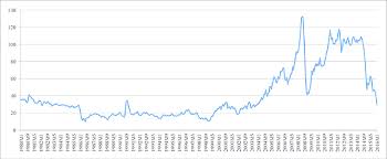 Crude Oil Price Chart Simple Average Mean Of The Brent Wti