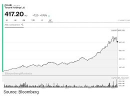 Tencent Chart 8020 Investors